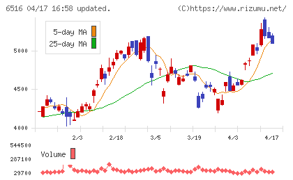 山洋電気チャート