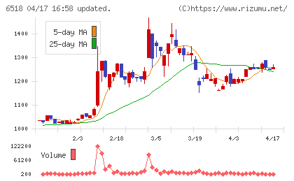 三相電機チャート