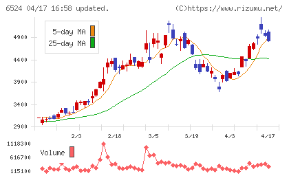 湖北工業チャート