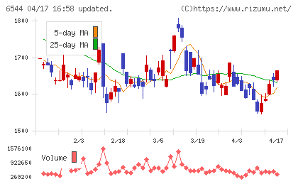 ジャパンエレベーターサービスホールディングスチャート
