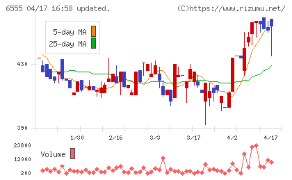 ＭＳ＆Ｃｏｎｓｕｌｔｉｎｇチャート