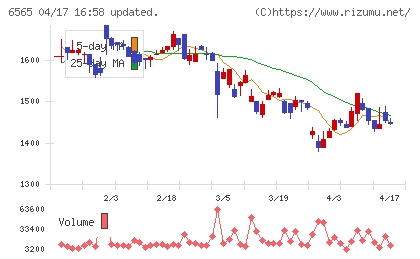 ＡＢホテルチャート