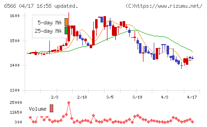 要興業チャート