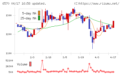 共和コーポレーションチャート
