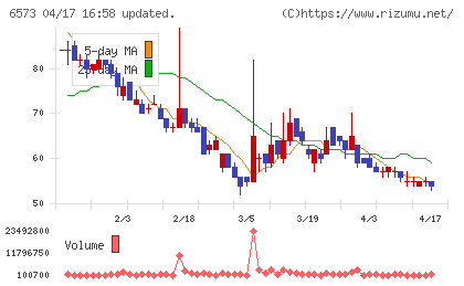 ＣＲＡＶＩＡチャート