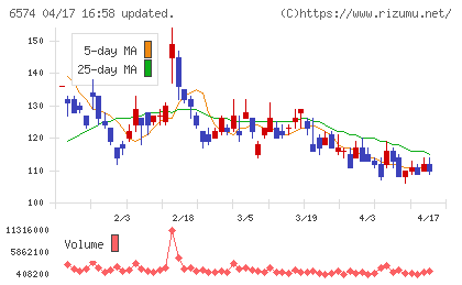 コンヴァノチャート