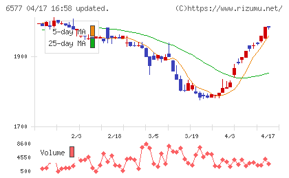 ベストワンドットコムチャート