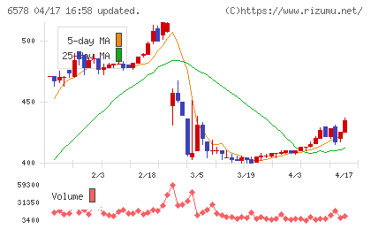 コレックホールディングスチャート