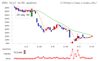 ライトアップチャート