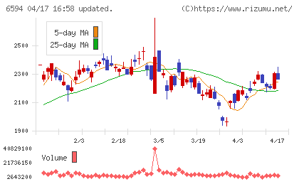 ニデックチャート