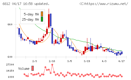 バルミューダチャート