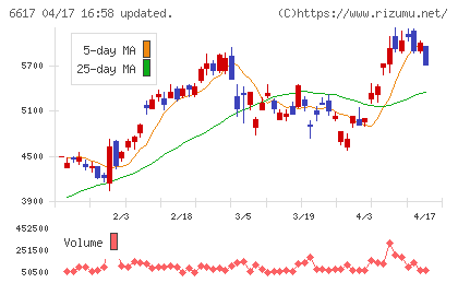 東光高岳チャート