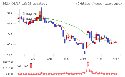 宮越ホールディングスチャート
