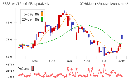愛知電機チャート