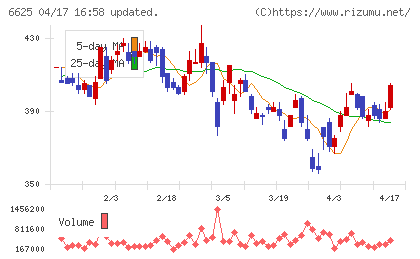 ＪＡＬＣＯホールディングスチャート