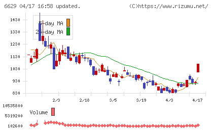 テクノホライゾンチャート