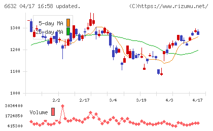 ＪＶＣケンウッドチャート