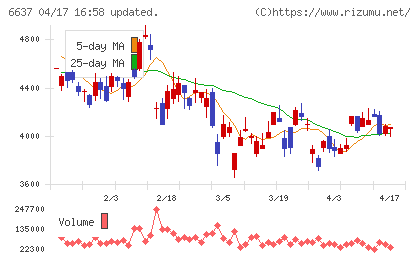 寺崎電気産業チャート
