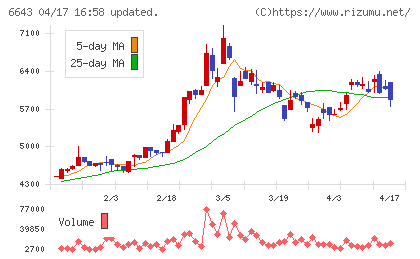 戸上電機製作所チャート
