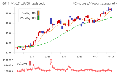大崎電気工業チャート
