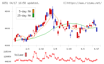 日東工業チャート