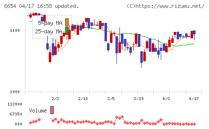 不二電機工業チャート