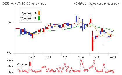 東洋電機チャート