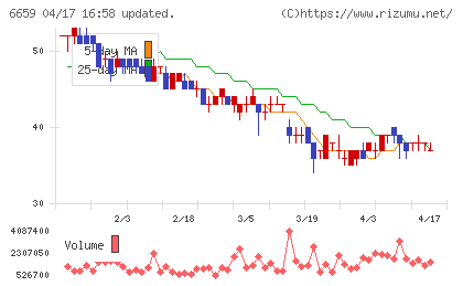 メディアリンクスチャート