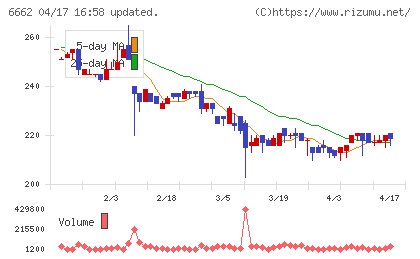 ユビテックチャート