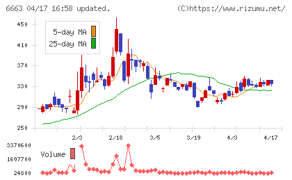 太洋テクノレックスチャート