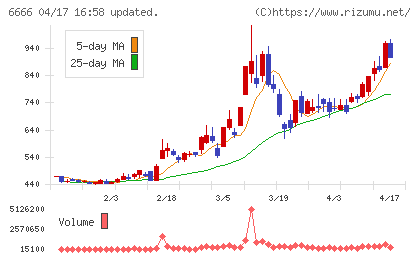 リバーエレテックチャート