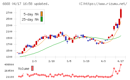 アドテック　プラズマ　テクノロジーチャート
