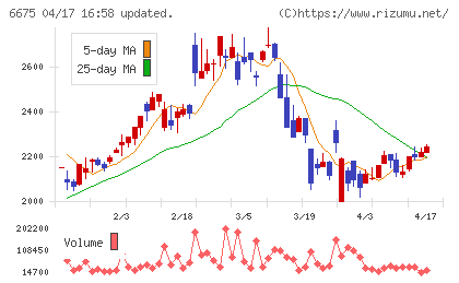 サクサチャート