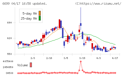 ダイヤモンドエレクトリックホールディングスチャート