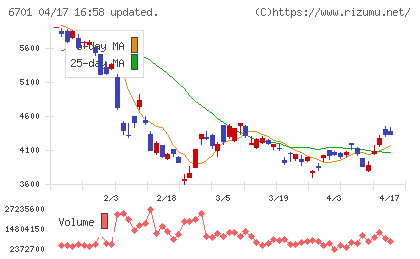 ＮＥＣチャート