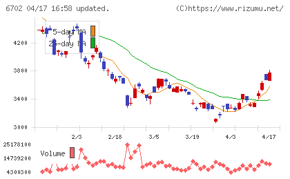 富士通チャート