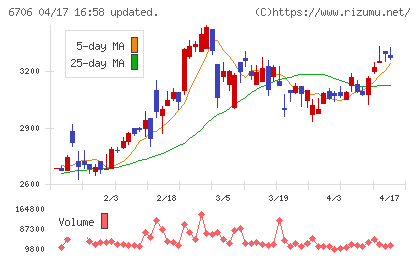 電気興業チャート