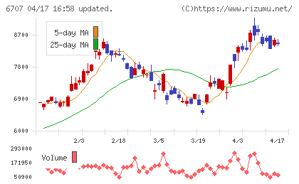 サンケン電気チャート
