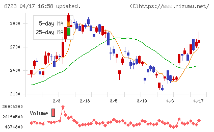 ルネサスエレクトロニクスチャート