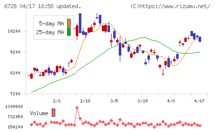 アルバックチャート