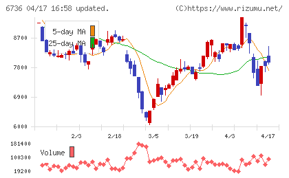 サン電子チャート