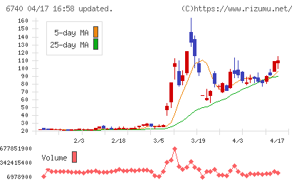 ジャパンディスプレイチャート