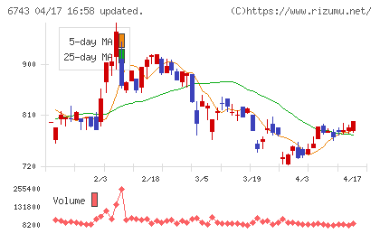 大同信号チャート
