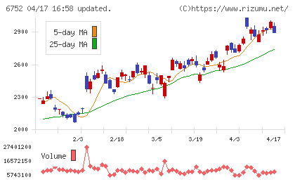 パナソニック　ホールディングスチャート