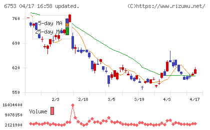 シャープチャート