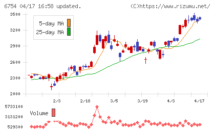 アンリツチャート