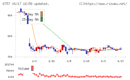 ＯＳＧコーポレーションチャート
