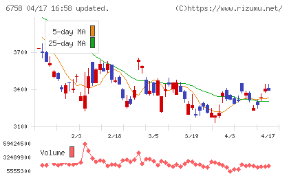 ソニーグループチャート