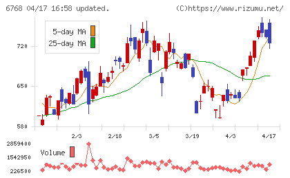 タムラ製作所チャート