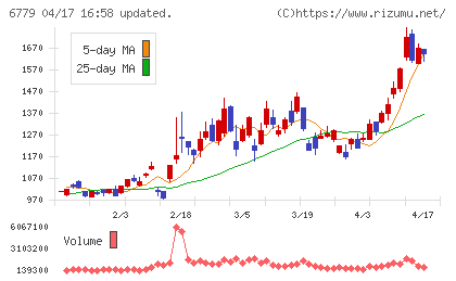 日本電波工業チャート